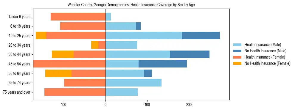 Pyramid chart showing health insurance coverage by age and sex in Webster County, Georgia.