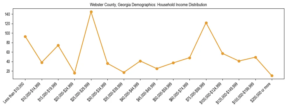 Horizontal bar chart showing household income distribution in Webster County, Georgia.