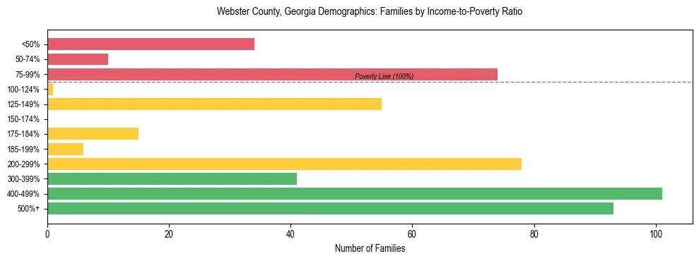 Horizontal bar chart showing family distribution by income-to-poverty ratio in Webster County, Georgia, based on 2023 ACS data.