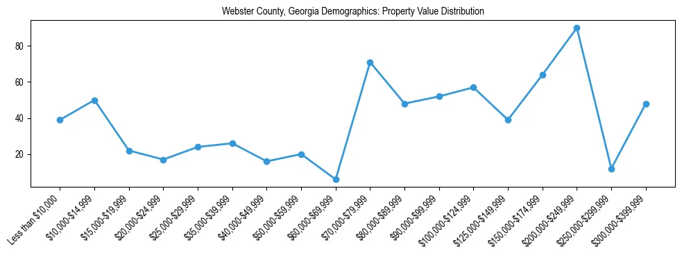 Line chart showing the distribution of property values for owner-occupied housing units in Webster County, Georgia.