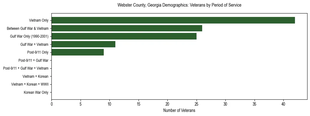 Horizontal bar chart showing veteran distribution by period of military service in Webster County, Georgia, based on 2023 ACS data.