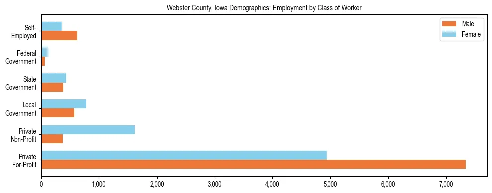 Horizontal bar chart showing employment distribution by class of worker and gender in Webster County, Iowa, based on 2023 ACS data.