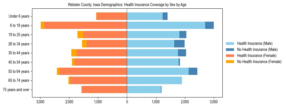 Pyramid chart showing health insurance coverage by age and sex in Webster County, Iowa.