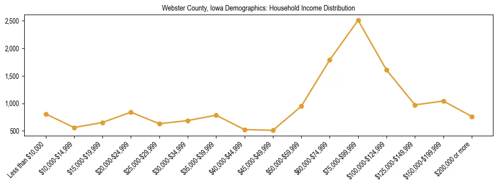 Horizontal bar chart showing household income distribution in Webster County, Iowa.