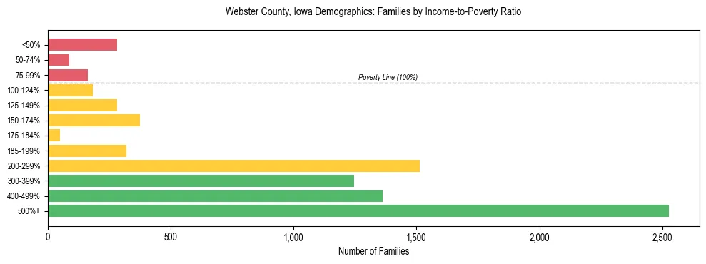 Horizontal bar chart showing family distribution by income-to-poverty ratio in Webster County, Iowa, based on 2023 ACS data.