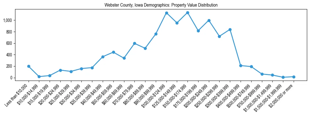 Line chart showing the distribution of property values for owner-occupied housing units in Webster County, Iowa.
