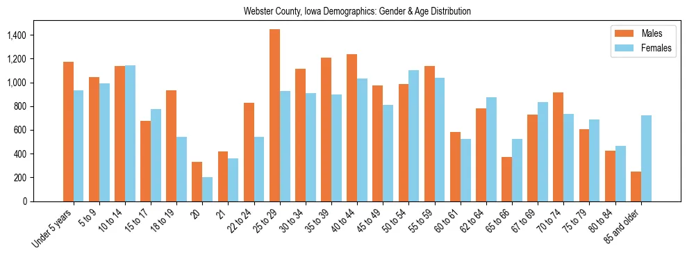 Bar chart showing the population distribution of Webster County, Iowa by age group and gender, based on 2023 ACS data.