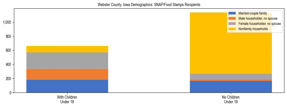 Stacked bar chart showing SNAP/Food Stamps recipient household composition by presence of children under 18 in Webster County, Iowa, based on 2023 ACS data.