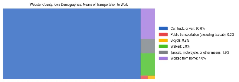 Treemap showing means of transportation to work distribution in Webster County, Iowa.