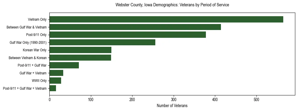 Horizontal bar chart showing veteran distribution by period of military service in Webster County, Iowa, based on 2023 ACS data.