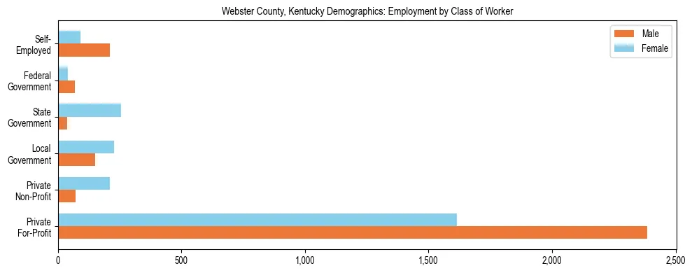 Horizontal bar chart showing employment distribution by class of worker and gender in Webster County, Kentucky, based on 2023 ACS data.