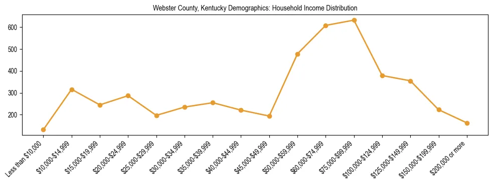 Horizontal bar chart showing household income distribution in Webster County, Kentucky.