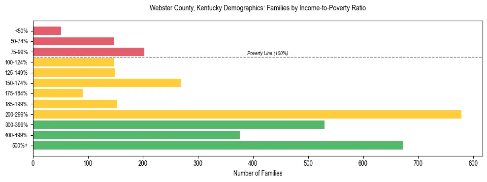 Horizontal bar chart showing family distribution by income-to-poverty ratio in Webster County, Kentucky, based on 2023 ACS data.