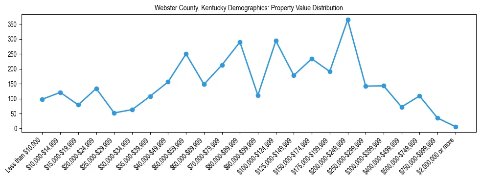 Line chart showing the distribution of property values for owner-occupied housing units in Webster County, Kentucky.
