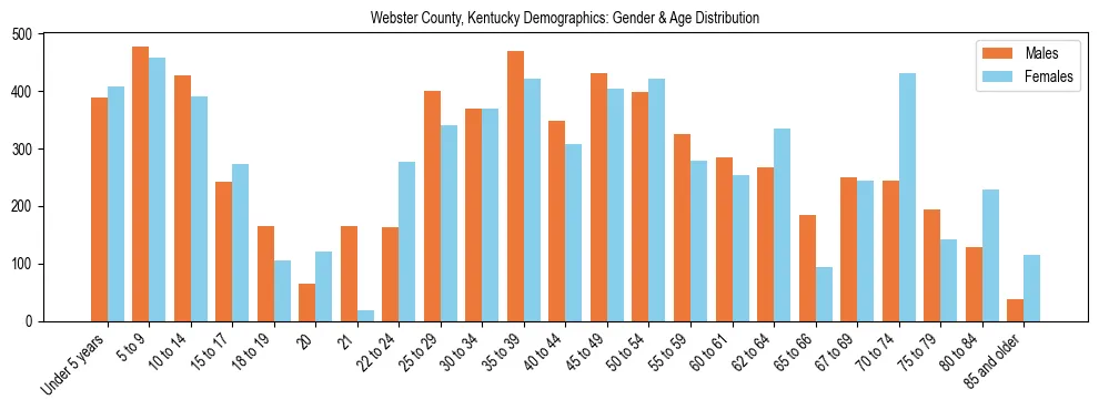 Bar chart showing the population distribution of Webster County, Kentucky by age group and gender, based on 2023 ACS data.
