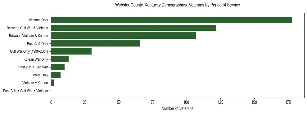 Horizontal bar chart showing veteran distribution by period of military service in Webster County, Kentucky, based on 2023 ACS data.