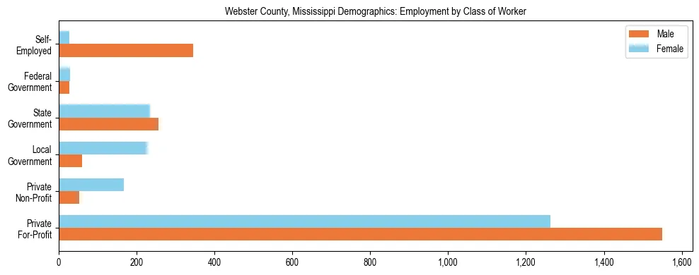 Horizontal bar chart showing employment distribution by class of worker and gender in Webster County, Mississippi, based on 2023 ACS data.