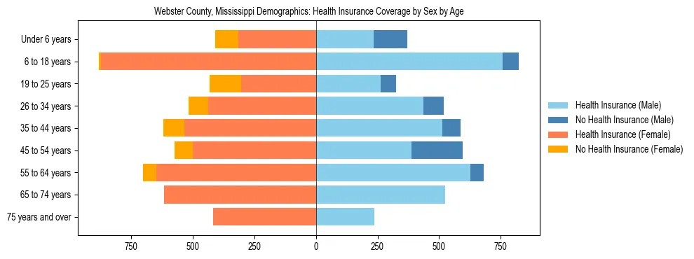 Pyramid chart showing health insurance coverage by age and sex in Webster County, Mississippi.