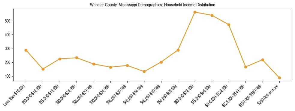 Horizontal bar chart showing household income distribution in Webster County, Mississippi.