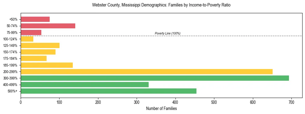 Horizontal bar chart showing family distribution by income-to-poverty ratio in Webster County, Mississippi, based on 2023 ACS data.