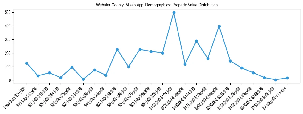 Line chart showing the distribution of property values for owner-occupied housing units in Webster County, Mississippi.