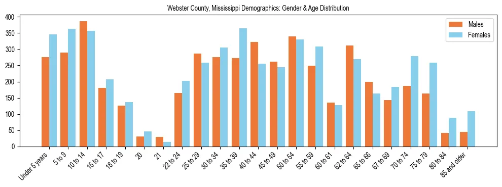 Bar chart showing the population distribution of Webster County, Mississippi by age group and gender, based on 2023 ACS data.