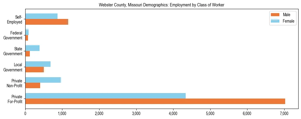 Horizontal bar chart showing employment distribution by class of worker and gender in Webster County, Missouri, based on 2023 ACS data.