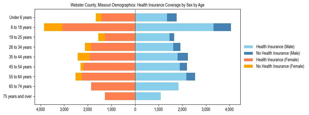 Pyramid chart showing health insurance coverage by age and sex in Webster County, Missouri.