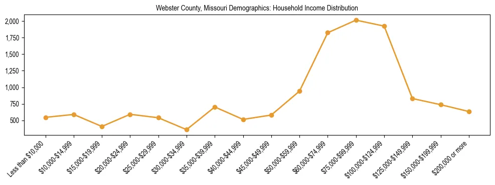 Horizontal bar chart showing household income distribution in Webster County, Missouri.