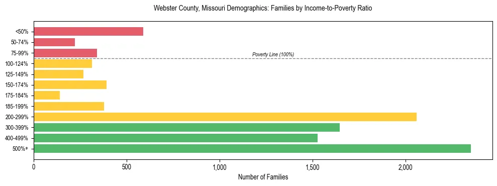 Horizontal bar chart showing family distribution by income-to-poverty ratio in Webster County, Missouri, based on 2023 ACS data.