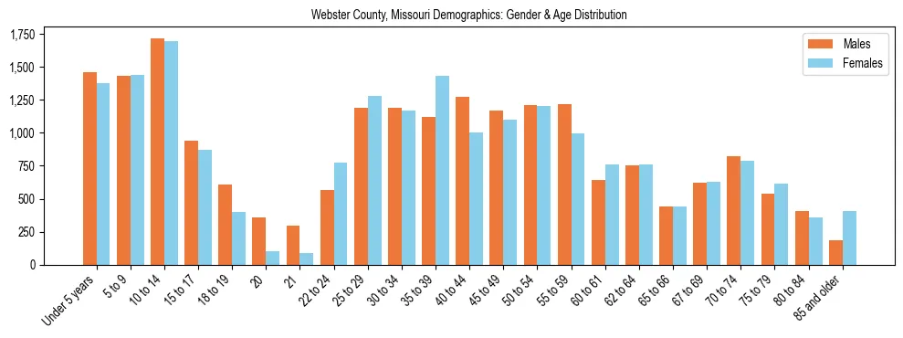 Bar chart showing the population distribution of Webster County, Missouri by age group and gender, based on 2023 ACS data.