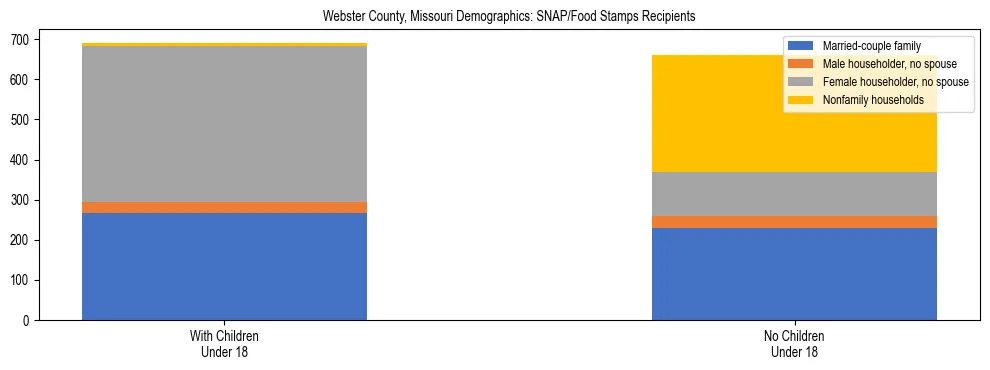 Stacked bar chart showing SNAP/Food Stamps recipient household composition by presence of children under 18 in Webster County, Missouri, based on 2023 ACS data.