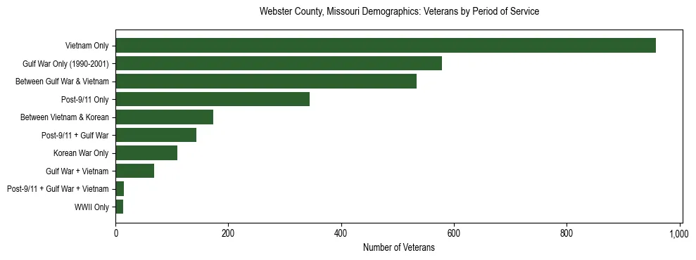 Horizontal bar chart showing veteran distribution by period of military service in Webster County, Missouri, based on 2023 ACS data.