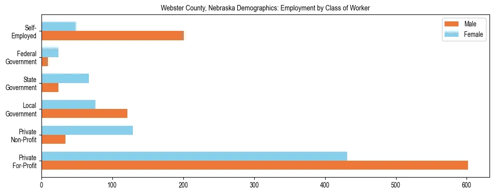 Horizontal bar chart showing employment distribution by class of worker and gender in Webster County, Nebraska, based on 2023 ACS data.