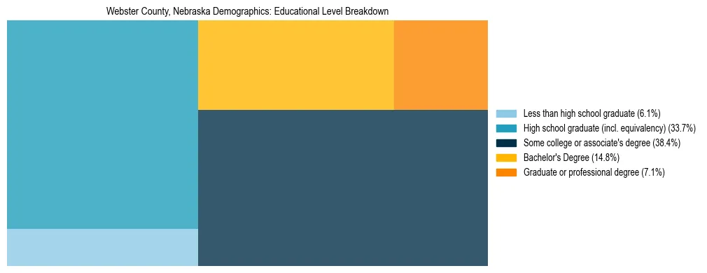 Treemap chart illustrating the educational attainment breakdown for population 25 years and over in Webster County, Nebraska.