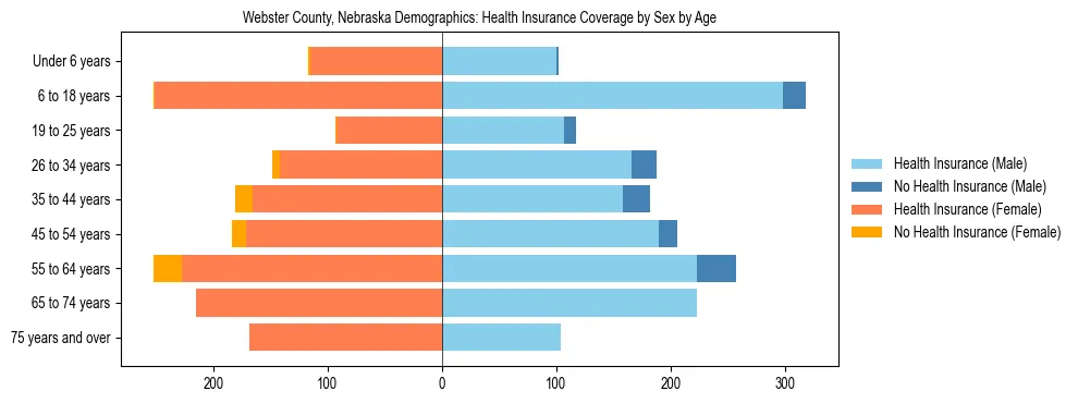 Pyramid chart showing health insurance coverage by age and sex in Webster County, Nebraska.