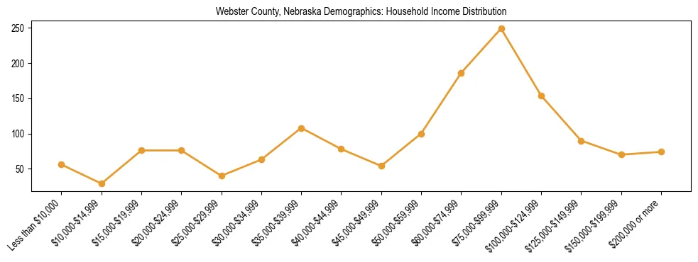 Horizontal bar chart showing household income distribution in Webster County, Nebraska.