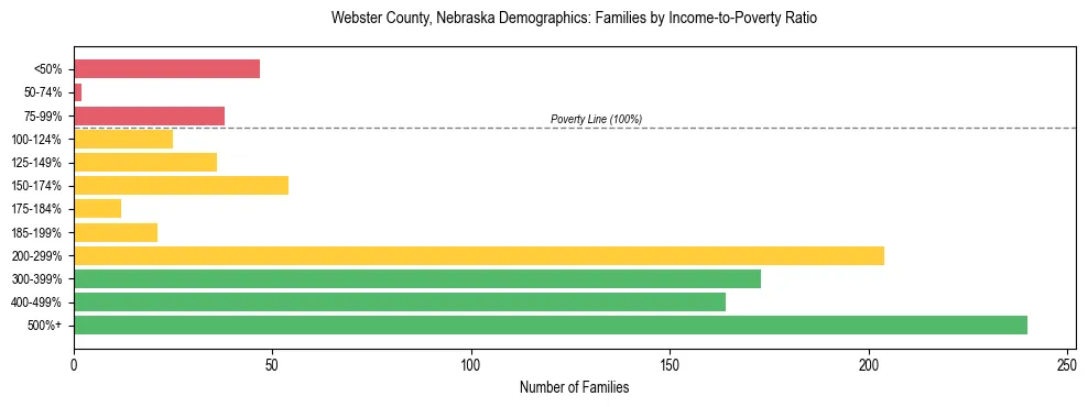 Horizontal bar chart showing family distribution by income-to-poverty ratio in Webster County, Nebraska, based on 2023 ACS data.