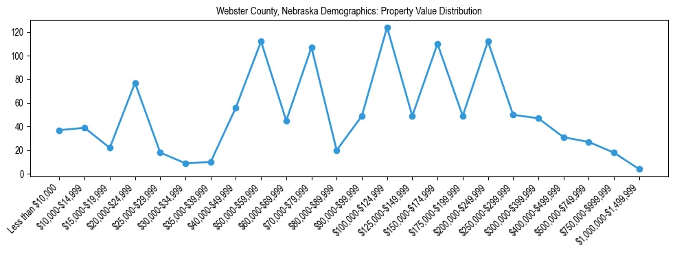Line chart showing the distribution of property values for owner-occupied housing units in Webster County, Nebraska.