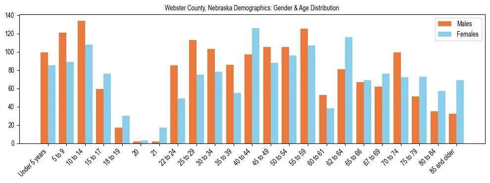 Bar chart showing the population distribution of Webster County, Nebraska by age group and gender, based on 2023 ACS data.