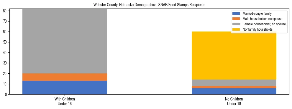 Stacked bar chart showing SNAP/Food Stamps recipient household composition by presence of children under 18 in Webster County, Nebraska, based on 2023 ACS data.