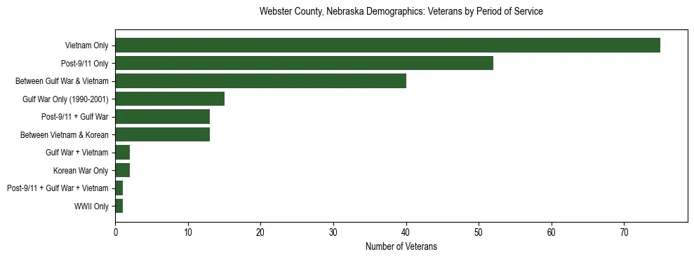 Horizontal bar chart showing veteran distribution by period of military service in Webster County, Nebraska, based on 2023 ACS data.
