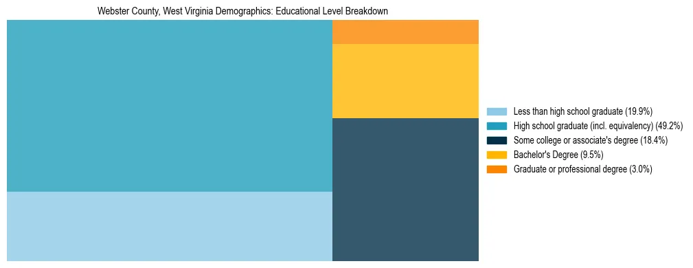 Treemap chart illustrating the educational attainment breakdown for population 25 years and over in Webster County, West Virginia.