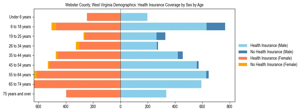 Pyramid chart showing health insurance coverage by age and sex in Webster County, West Virginia.
