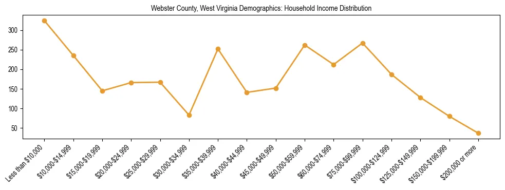 Horizontal bar chart showing household income distribution in Webster County, West Virginia.