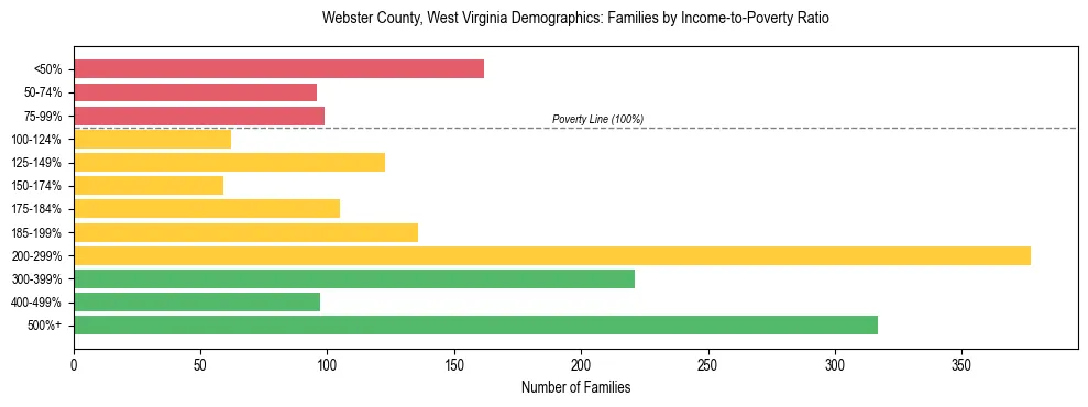 Horizontal bar chart showing family distribution by income-to-poverty ratio in Webster County, West Virginia, based on 2023 ACS data.