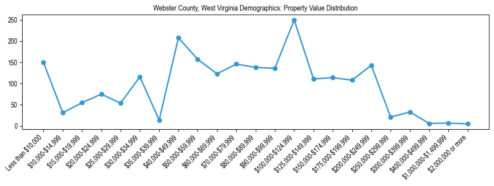 Line chart showing the distribution of property values for owner-occupied housing units in Webster County, West Virginia.