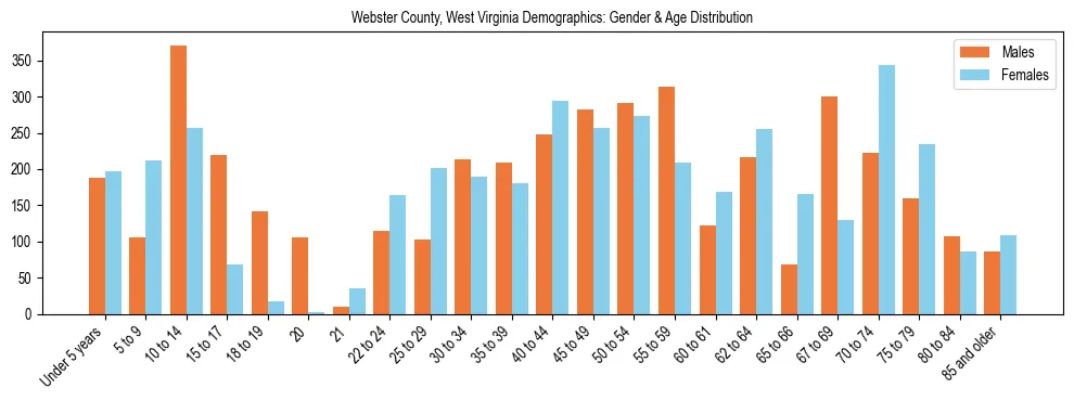 Bar chart showing the population distribution of Webster County, West Virginia by age group and gender, based on 2023 ACS data.