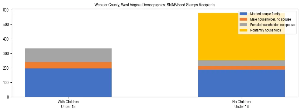 Stacked bar chart showing SNAP/Food Stamps recipient household composition by presence of children under 18 in Webster County, West Virginia, based on 2023 ACS data.