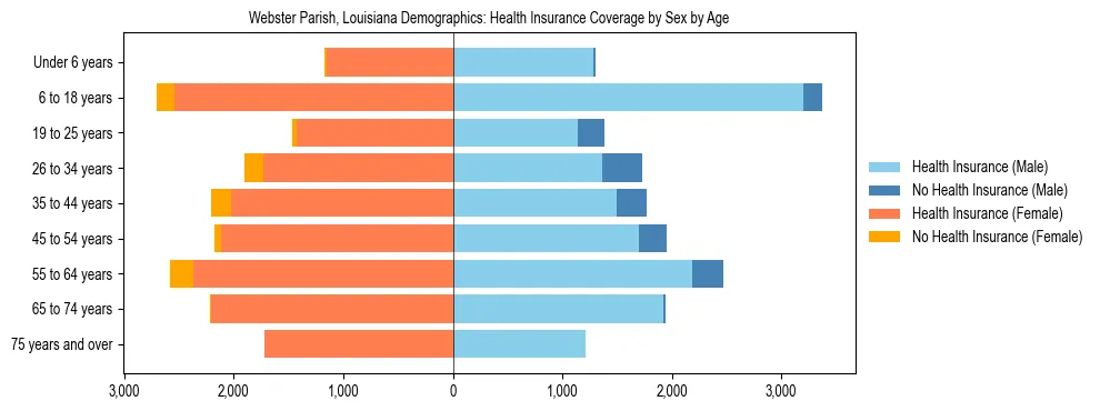 Pyramid chart showing health insurance coverage by age and sex in Webster Parish, Louisiana.